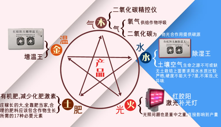 五行物理农业 五行物理农业