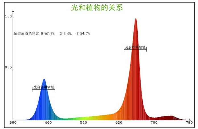 不同波长的光对植物的作用效果表 不同波长的光对植物的作用效果表